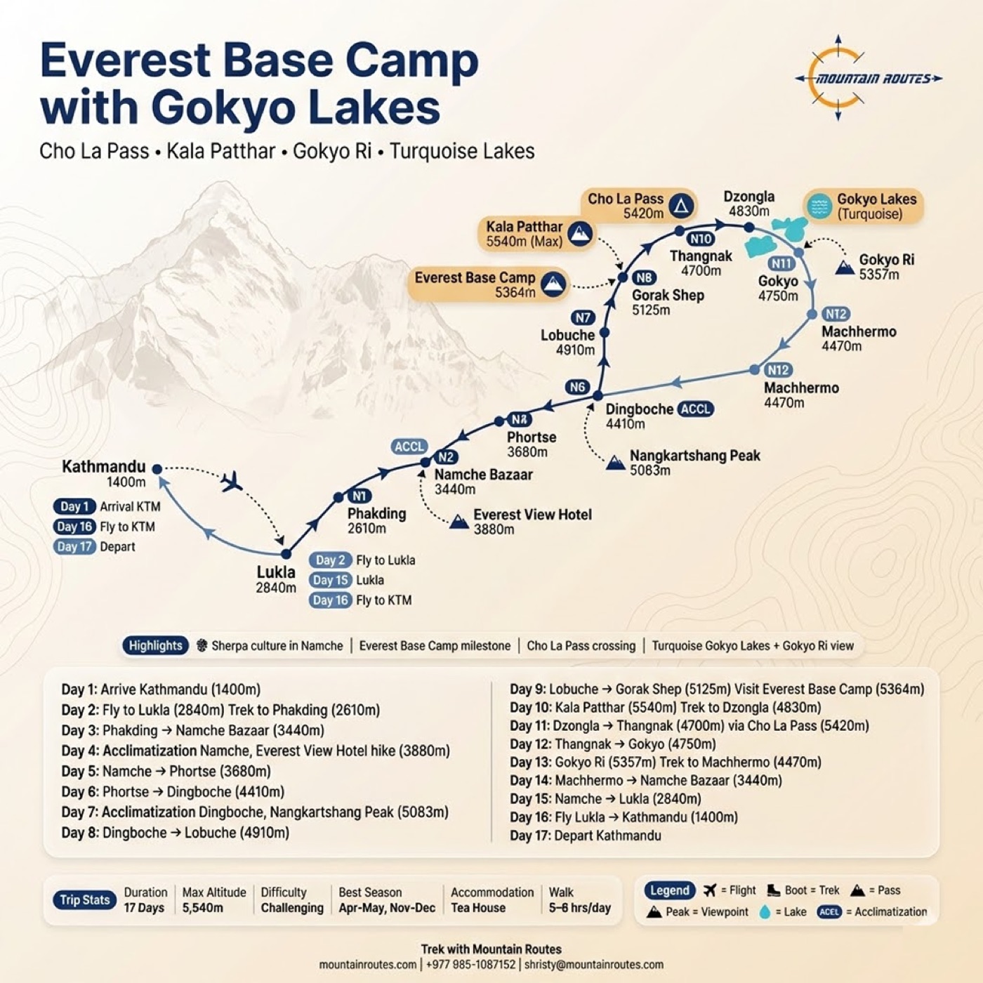 Everest Base Camp with Gokyo Lakes itinerary: a route map with named stops and altitudes, a seventeen-day breakdown, and a trip statistics bar.