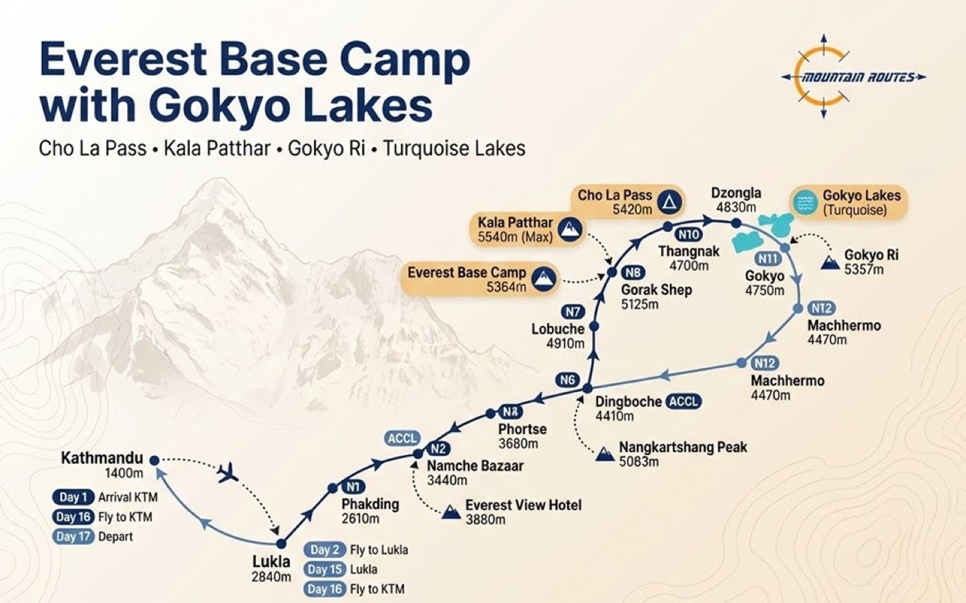 The top of an Everest Base Camp with Gokyo Lakes itinerary designed for Mountain Routes, showing the title and the route map